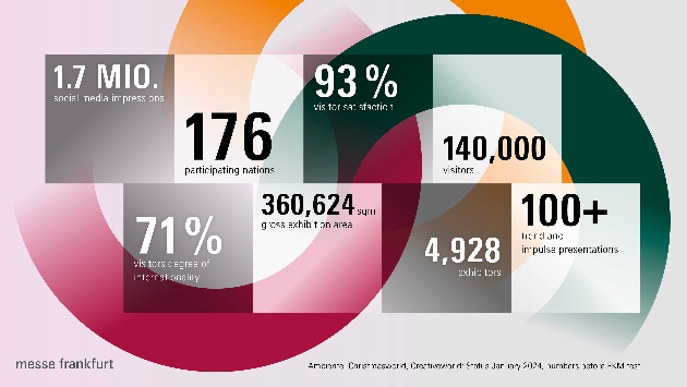 facts and figures infographic about the consumer goods event 2024