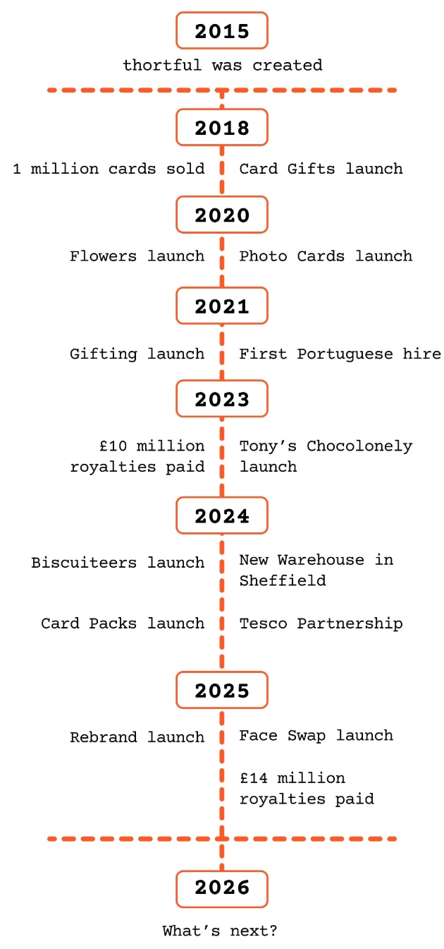 10 years of thortful in a timeline